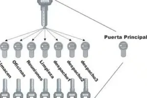 Llaves Codificadas La Llave Maestra