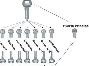 llaves codificadas la llave maestra